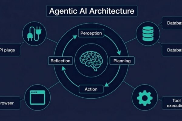 Agentic AI architecture diagram showing perception, planning, action, and reflection cycle