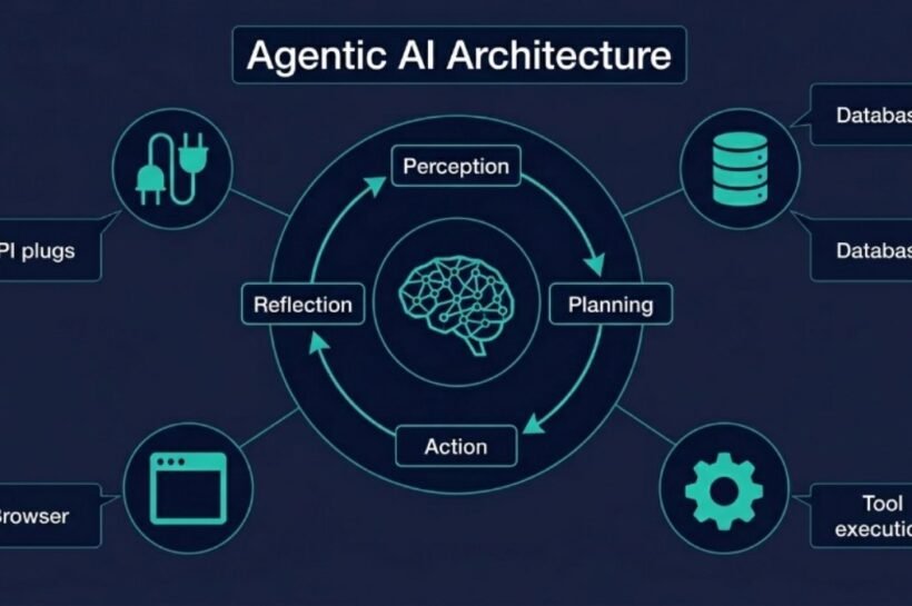 Agentic AI architecture diagram showing perception, planning, action, and reflection cycle